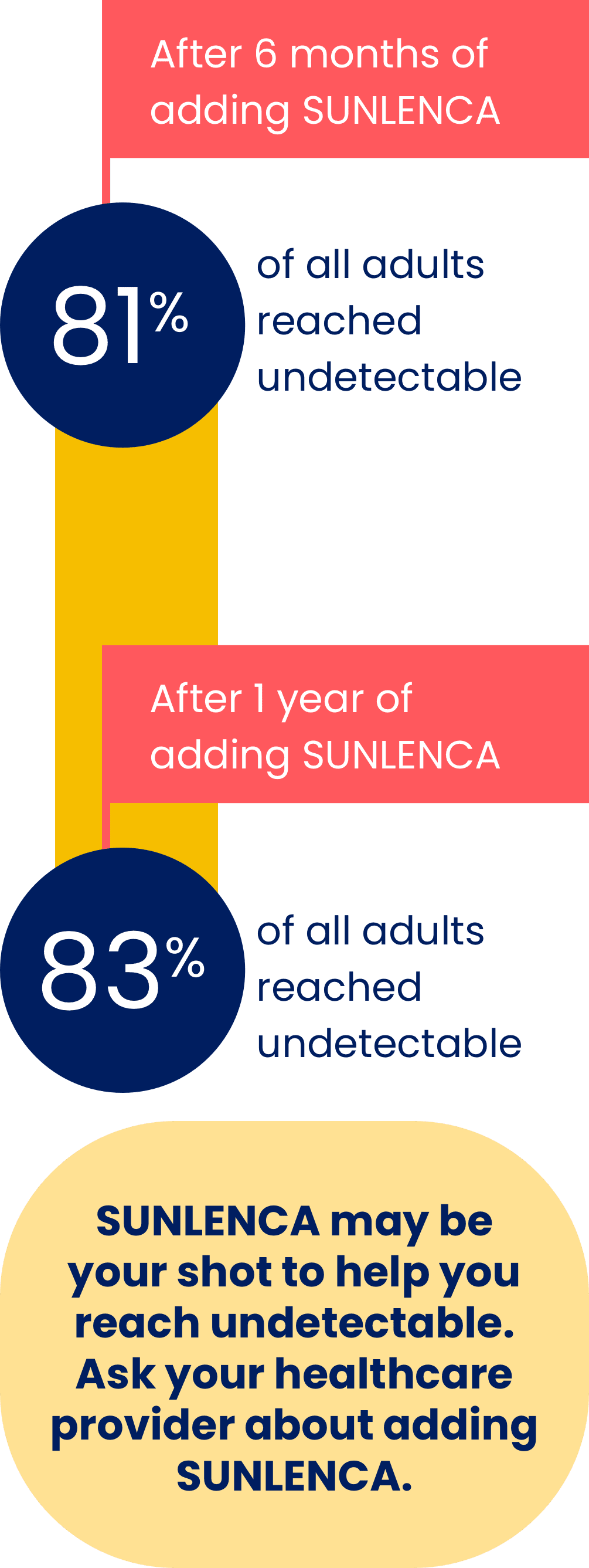 After 6 months of adding SUNLENCA to their HIV treatment regimen, 81% of adults reached undetectable levels; after 1 year, 83%.